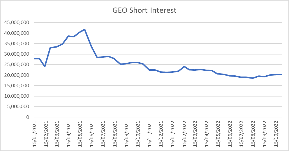GEO's historical short interest