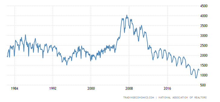 United States Total Housing Inventory