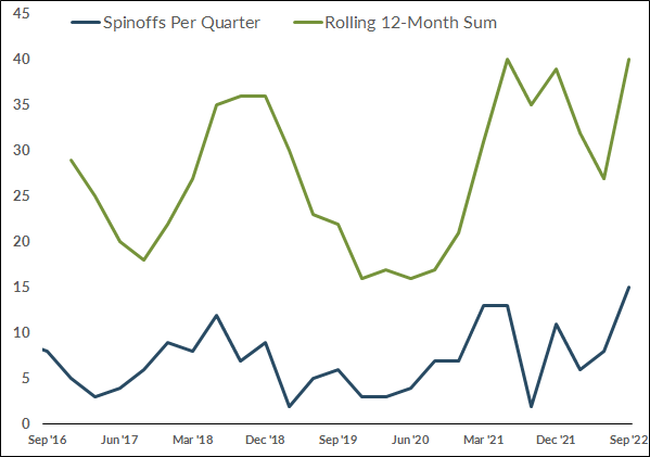 Spinoffs per quarter; Rolling 12-month sum