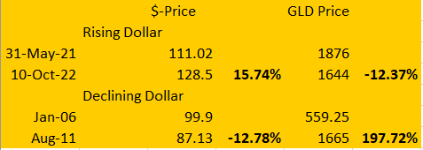 chart gold versus dollar since 2006