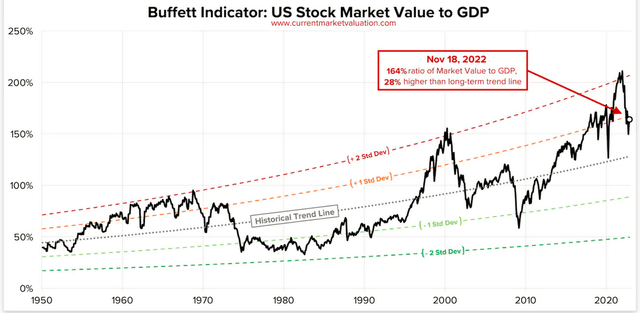 Buffet indicator over last 70 years