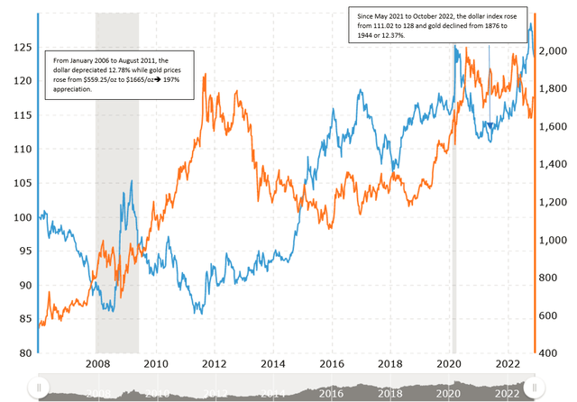 chart of gold versus dollar since 2006