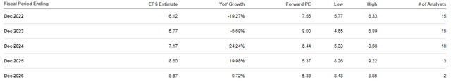 THC Earnings Estimates