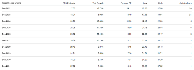 HCA Earnings Estimates