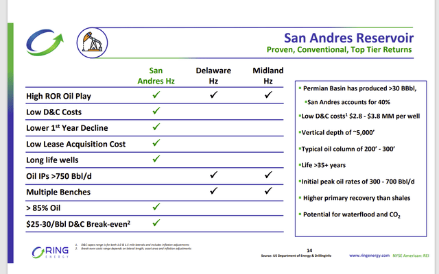 Ring Energy Description Of San Andres Development Advantages
