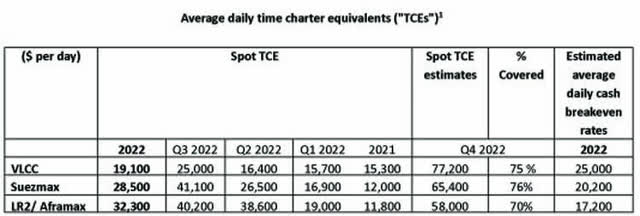 Frontline Average daily time charter equivalent