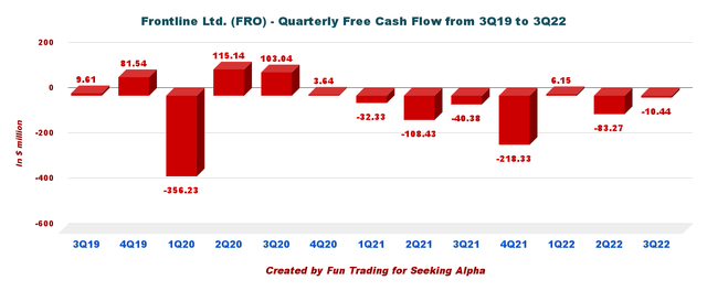 Frontline free cash flow