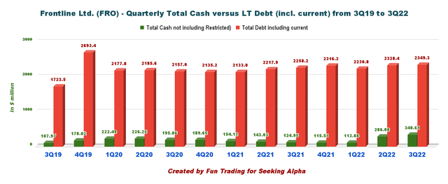 Frontline cash versus debt