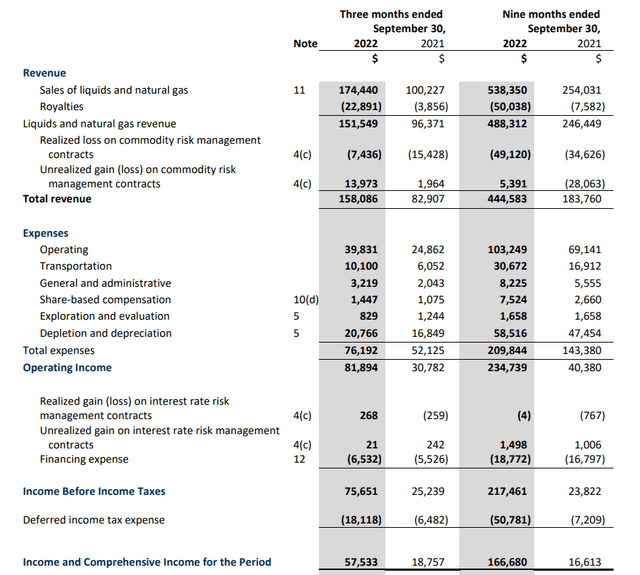 Pipestone Energy: Trading At A 20% FCF Yield In 2024 (OTCMKTS:BKBEF ...