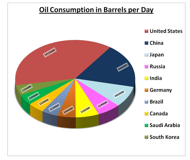 Pie chart of world oil consumption by country