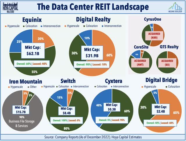 data center reit landscape