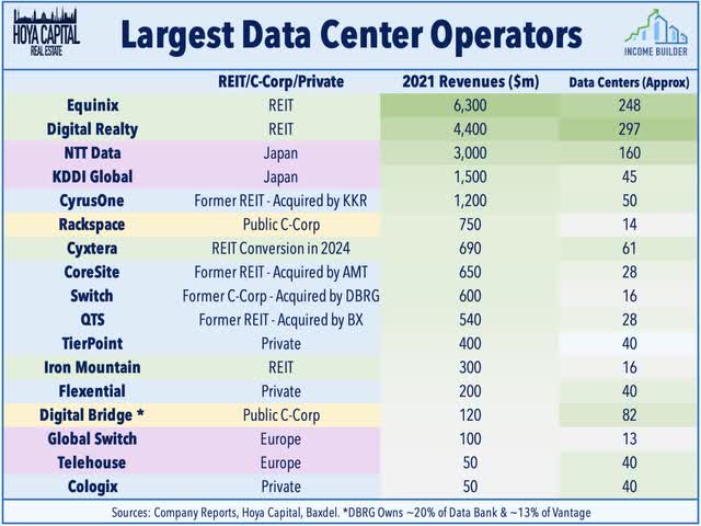 largest data center operators