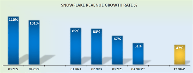 SNOW revenue growth rates
