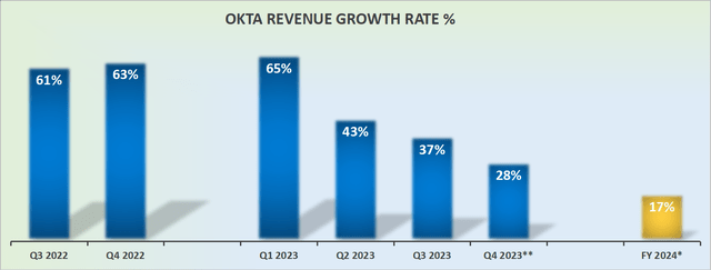 Okta's revenue growth rates