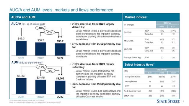 AUC/A and AUM levels, markets and flows performance