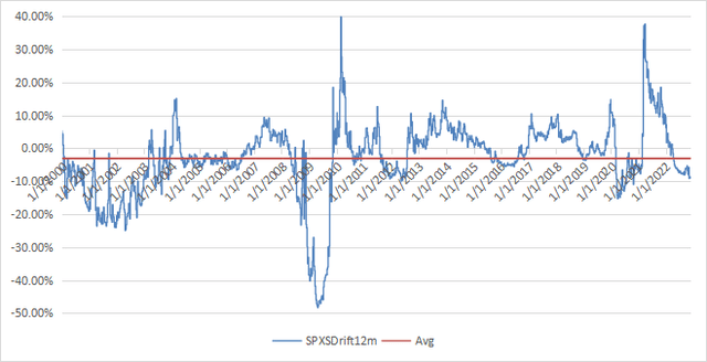 12-month drift of SPXS (synthetic before 11/5/2008).