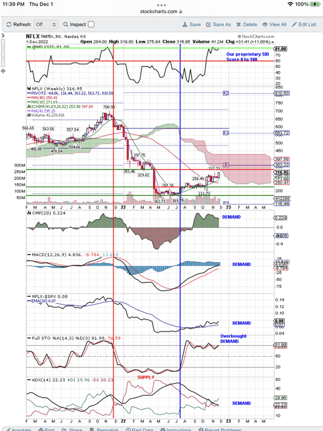 Retest the bottom.