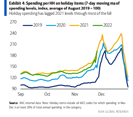 A Soft Spending Stretch Ahead of the Holidays Vs Last Year