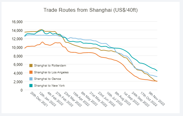 Freight Rates For Trade Routes From Shanghai