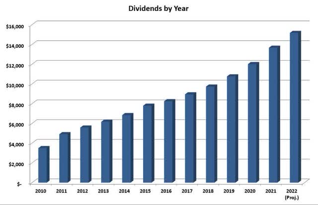 dividend income by year