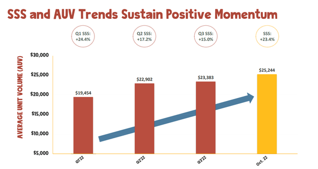 Potbelly Sales Trends