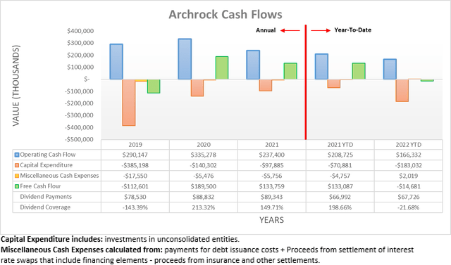 Archrock Cash Flows