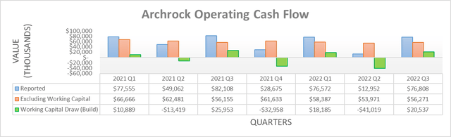 Archrock Operating Cash Flow