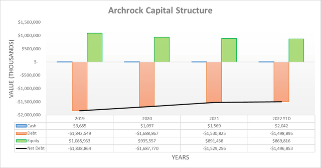 Archrock Capital Structure