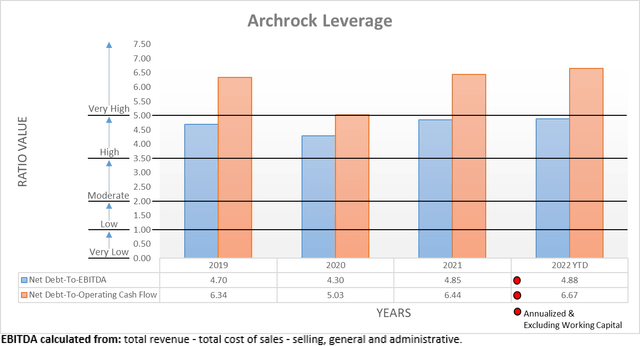 Archrock Leverage