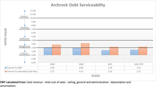 Archrock Debt Serviceability