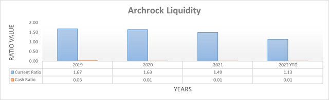 Archrock Liquidity