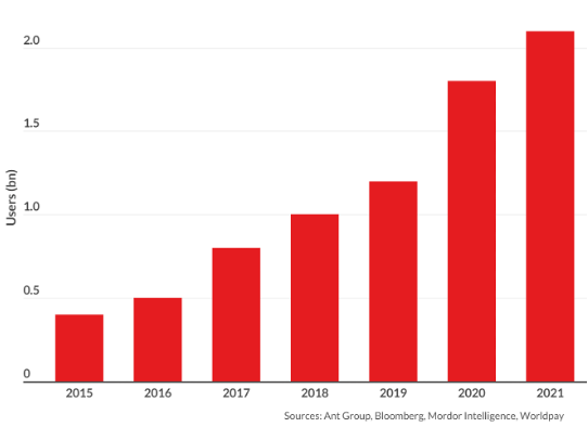 Firstly, PayPal has moved away from aggressive takeover and user retention, focusing on middle- and high-income customers. This is positive because the company's target audience (a substantial portion of its TPV is generated from e-commerce and cyclical goods) remains less sensitive to real income declines and slowdowns. Therefore, we do not expect a significant drop in average ticket or number of transactions amid recession. Secondly, the digital payments market continues to grow and replace cash. According to BusinessOfApp, the number of users of mobile transaction systems as of the end of 2021 was ~2.1 bn (mostly in China).