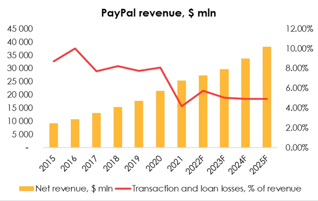 However, we believe the fact that PayPal is pursuing a policy of externalizing its credit relationships is still important. In other words, it partially removes interest-rate risks, which is especially relevant during the period of increasing interest rates and reduces the risks of bad debt accumulation in the company's assets. We don't expect PayPal to get rid of consumer lending entirely because of the popularity of the BNPL system, but we believe that involving third-party partners will help reduce losses on loan loss provisions to 4.93% of revenue by 2025.