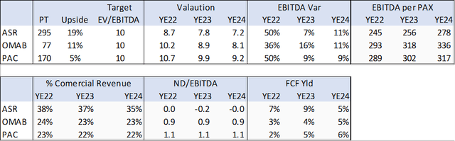 Table with financial comps for Mexico airports