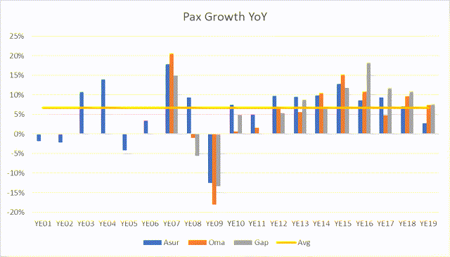 Chart with PAX growth since 2000