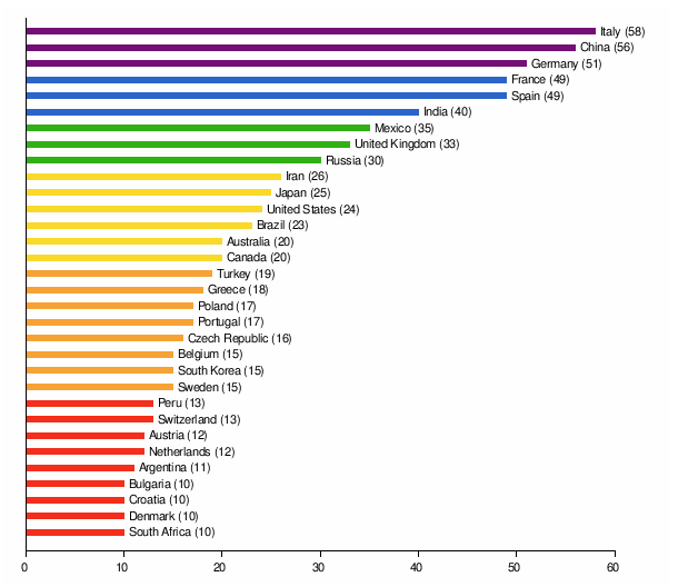 Distribution of World Heritage Sites by country (more than 10)