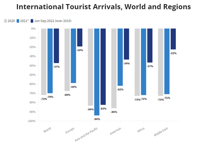 International tourist arrivals: world and regions