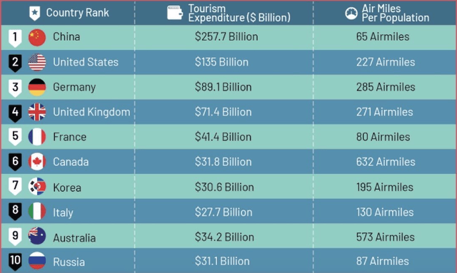 World top traveling countries (pre-pandemic)