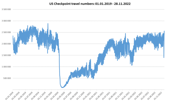US Checkpoint travel numbers