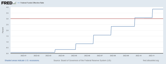 Fed Funds Rate