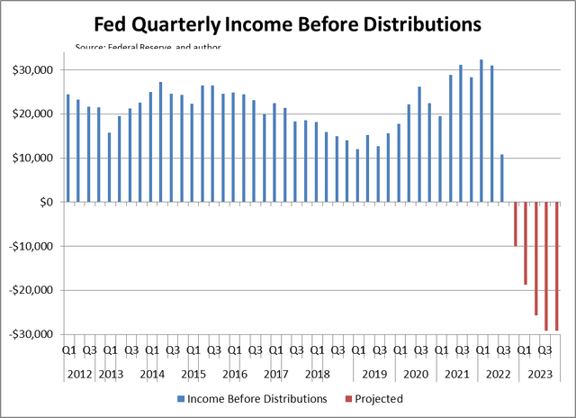 Fed quarterly Income before distributions