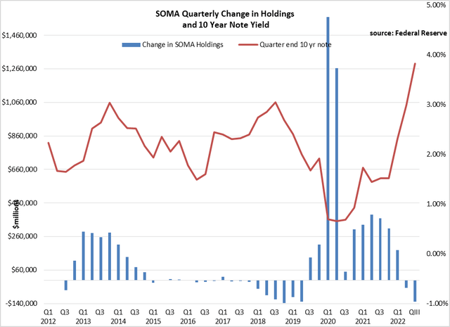 SOMA quarterly change in holdings