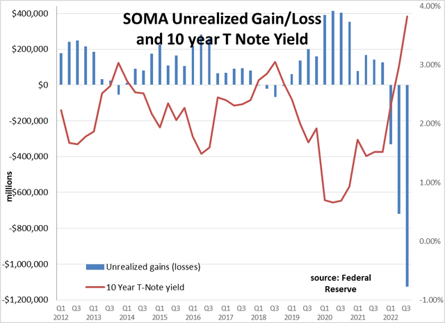 SOMA Unrealized gain/loss