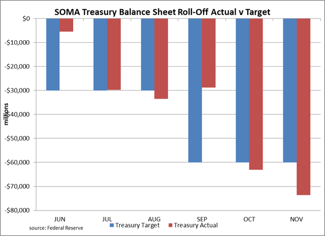 SOMA Treasury balance sheet roll off