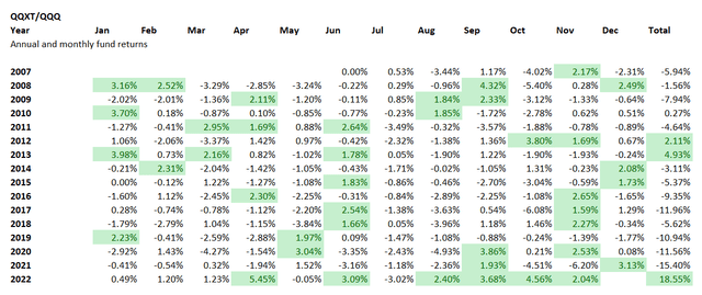 ETFs' returns comparison