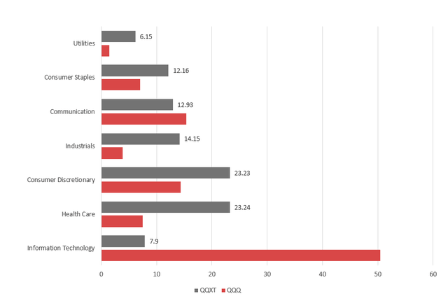 ETFs comparison