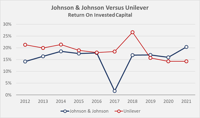 Returns on invested capital of Johnson & Johnson [JNJ] and Unilever [UL] 
