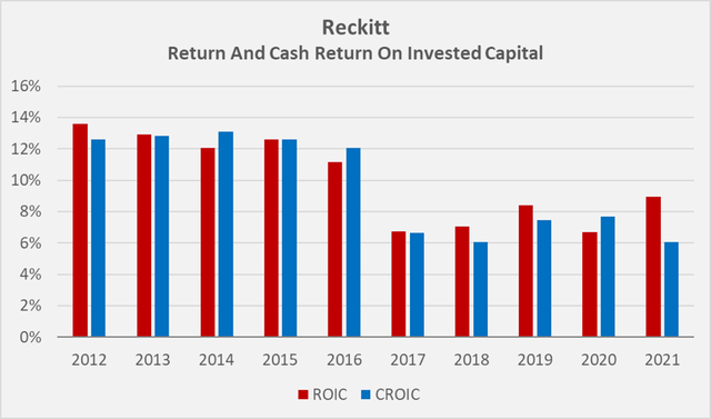 Return and cash return on invested capital of Reckitt