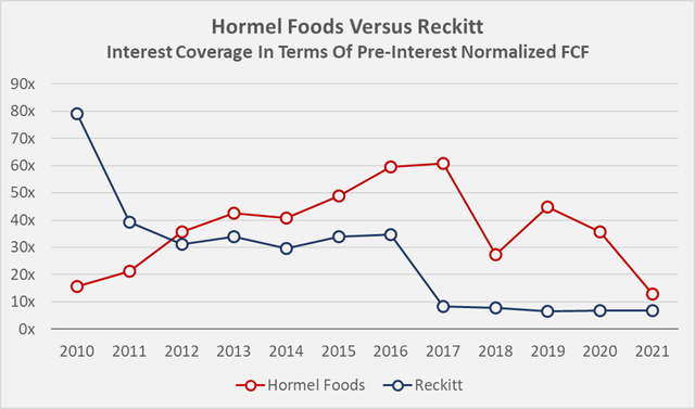 Historical interest coverage ratios of Hormel Foods [HRL] and Reckitt