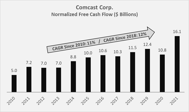 Comcast [CMCSA] free cash flow